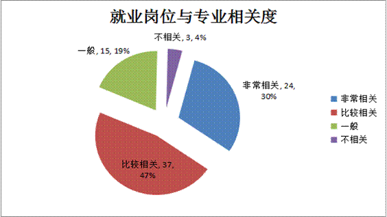 學前教育四系.管理系2016年度就業質量報告